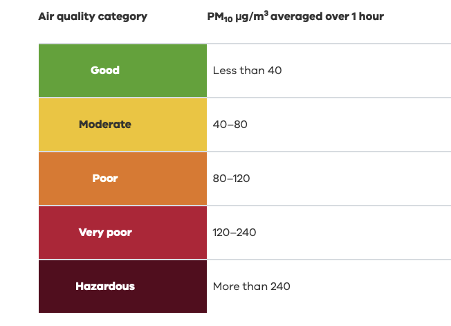 PM 10 particles in the air