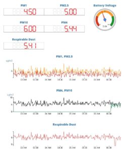 Real time dust levels